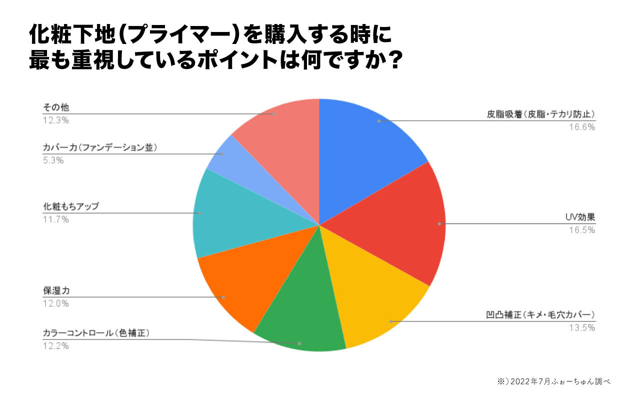 化粧下地（プライマー）　アンケート調査