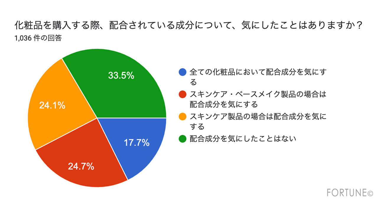 化粧品成分アンケート