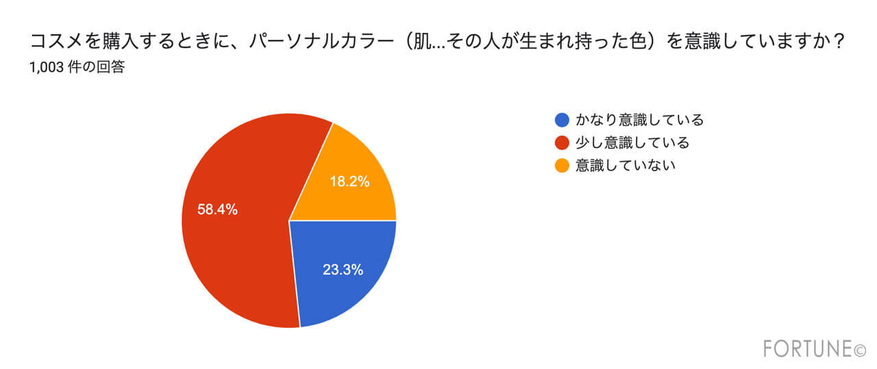 パーソナルカラー診断　アンケート