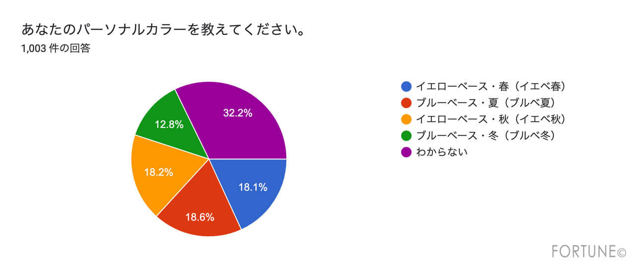 パーソナルカラー診断　アンケート