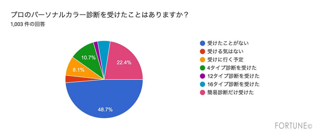 パーソナルカラー　アンケート結果