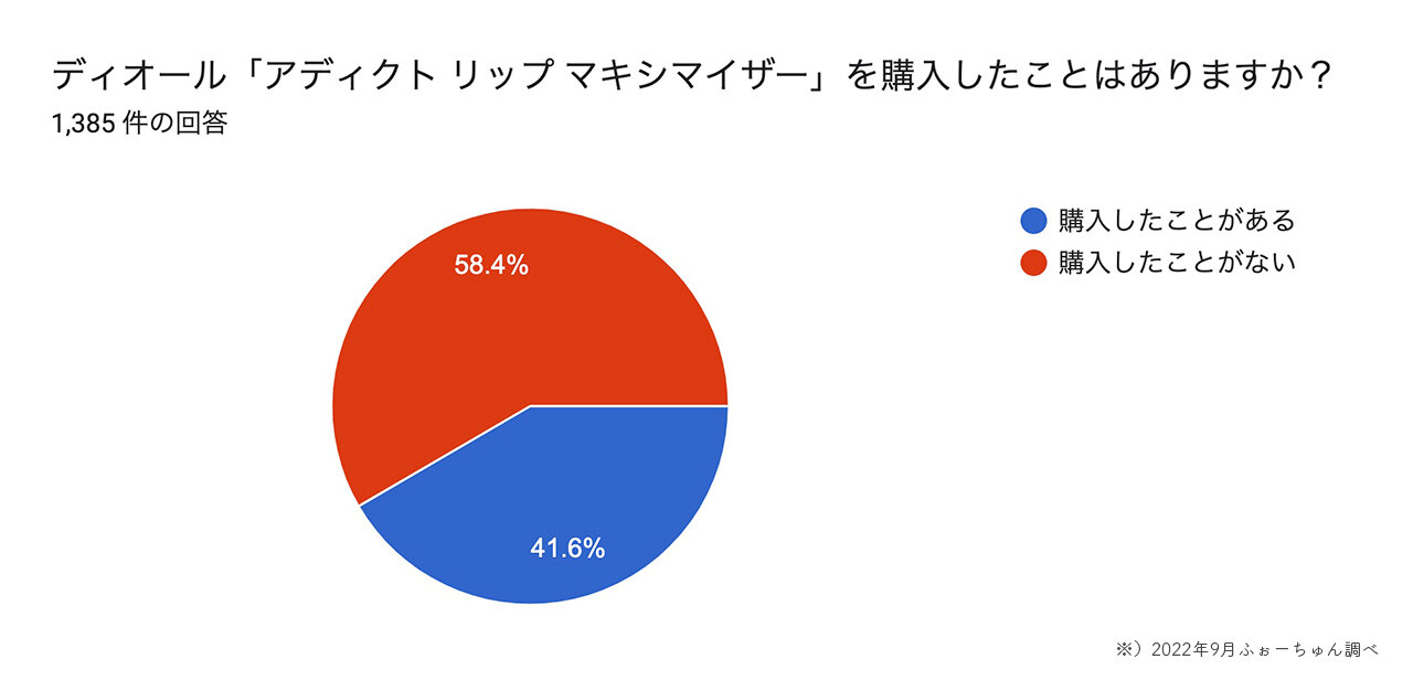 Dior（ディオール）『ディオール アディクト リップ マキシマイザー』　アンケート