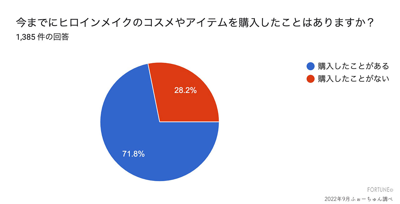 ヒロインメイク　アンケート