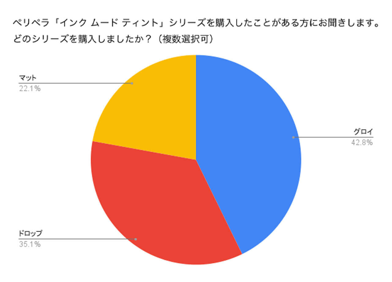 peripera（ペリペラ）　読者アンケート