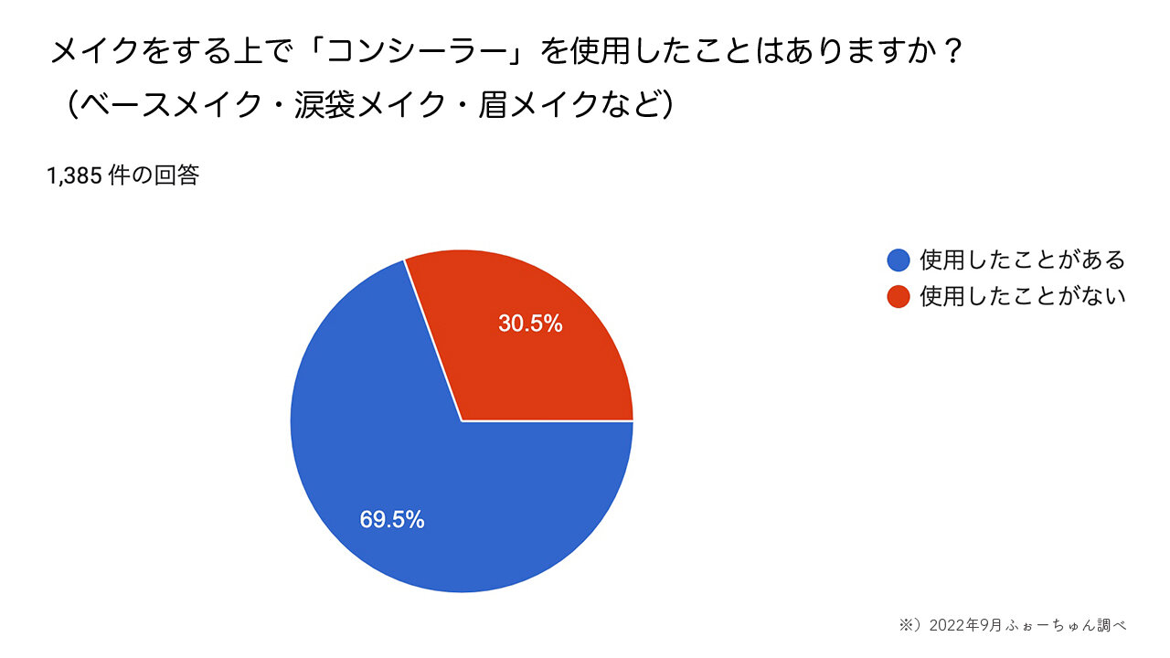 コンシーラー　アンケート結果
