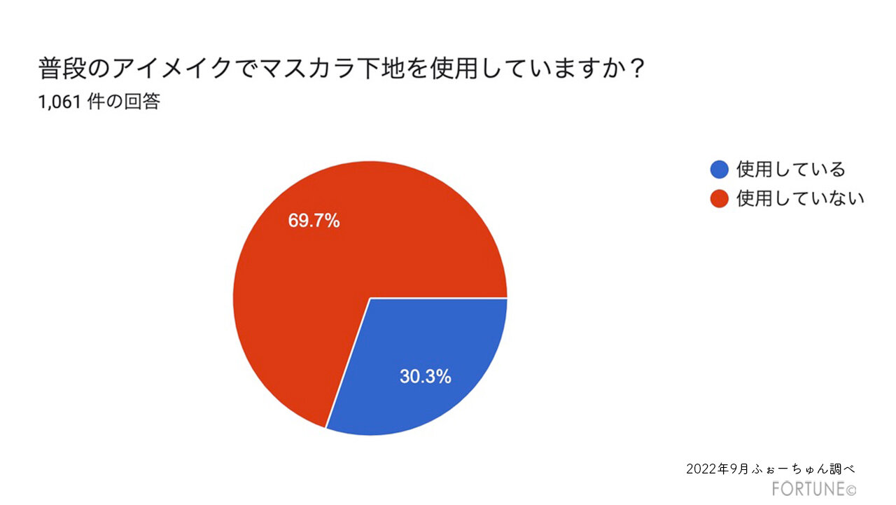 マスカラ下地　読者アンケート