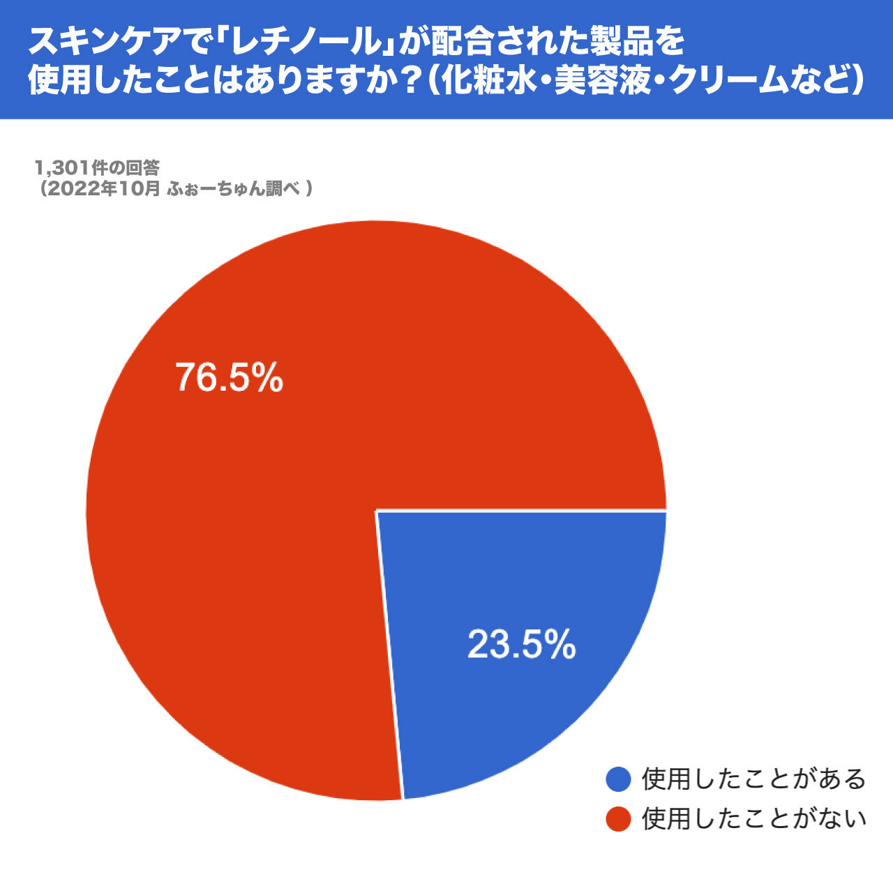レチノール配合コスメに関するアンケート