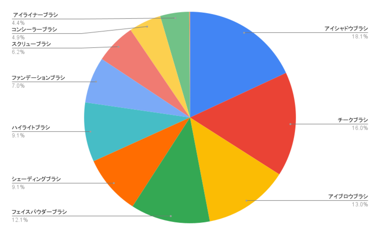 メイクブラシ　アンケート結果