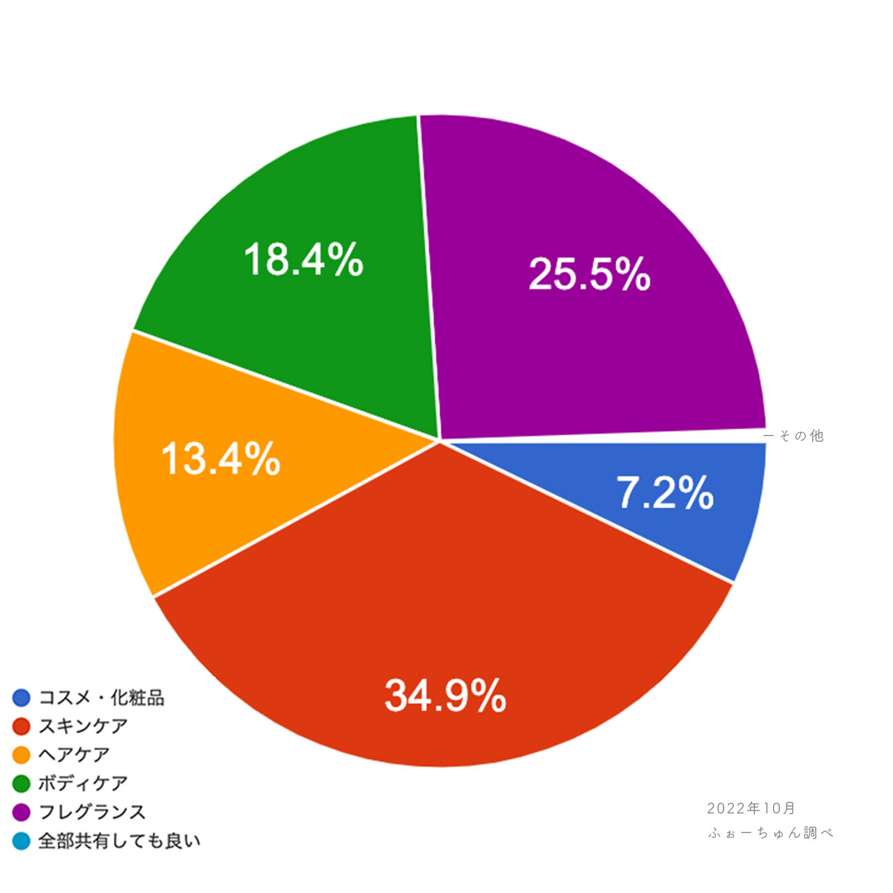 ジェンダーレスコスメ認識調査