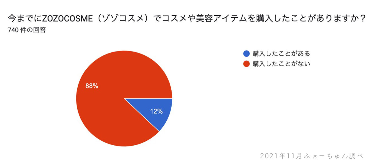 ZOZOTOWN（ゾゾタウン）　ZOZOCOSME（ゾゾコスメ）