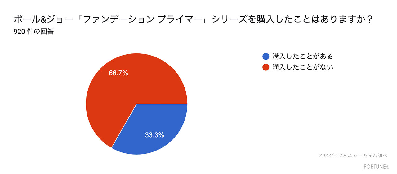 PAUL & JOE BEAUTE（ポール ＆ ジョー ボーテ）　アンケート