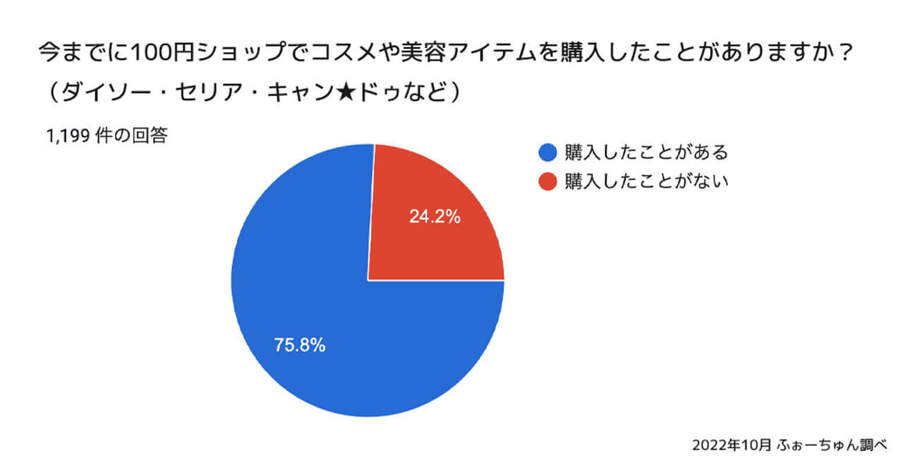 100均　美容＆メイクアイテム　アンケート