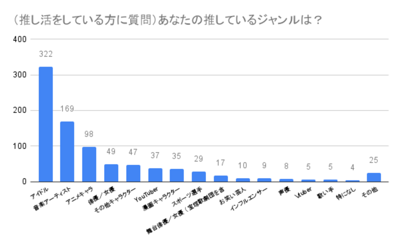 推し活について　アンケート結果