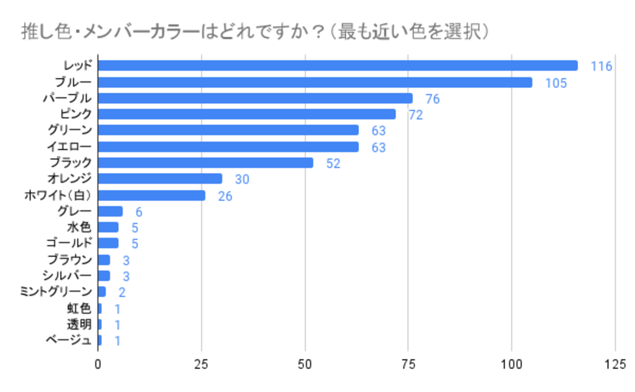 推し色　メンバーカラー　アンケート結果