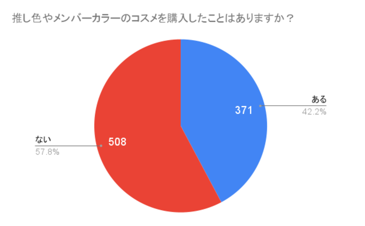 推し色コスメ・メイク　アンケート結果