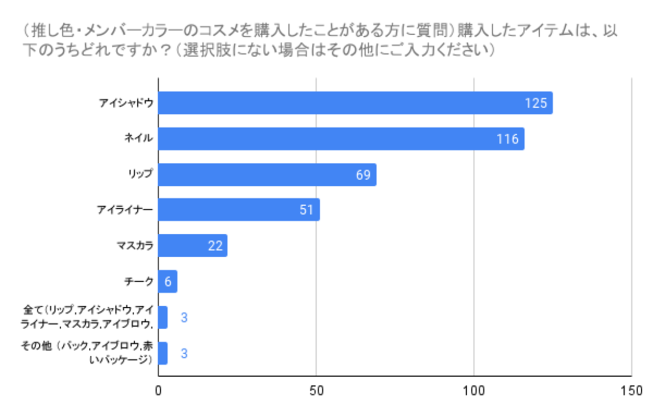 推し色コスメ・メイク　アンケート結果