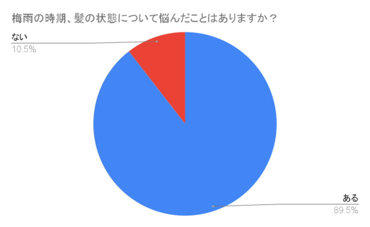 梅雨時期の髪悩みについてのアンケート