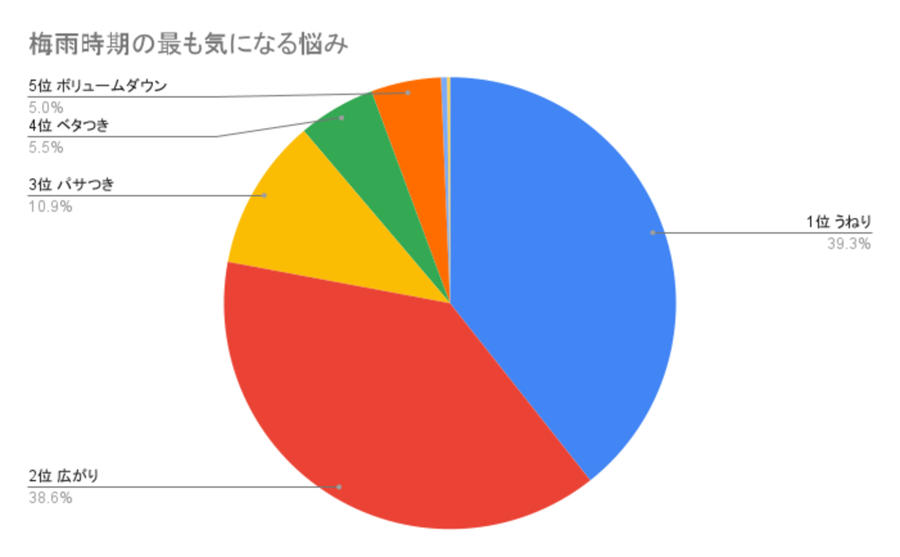 梅雨時期の髪悩みについてのアンケート