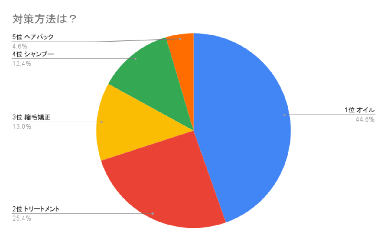 梅雨時期の髪悩み対策についてのアンケート