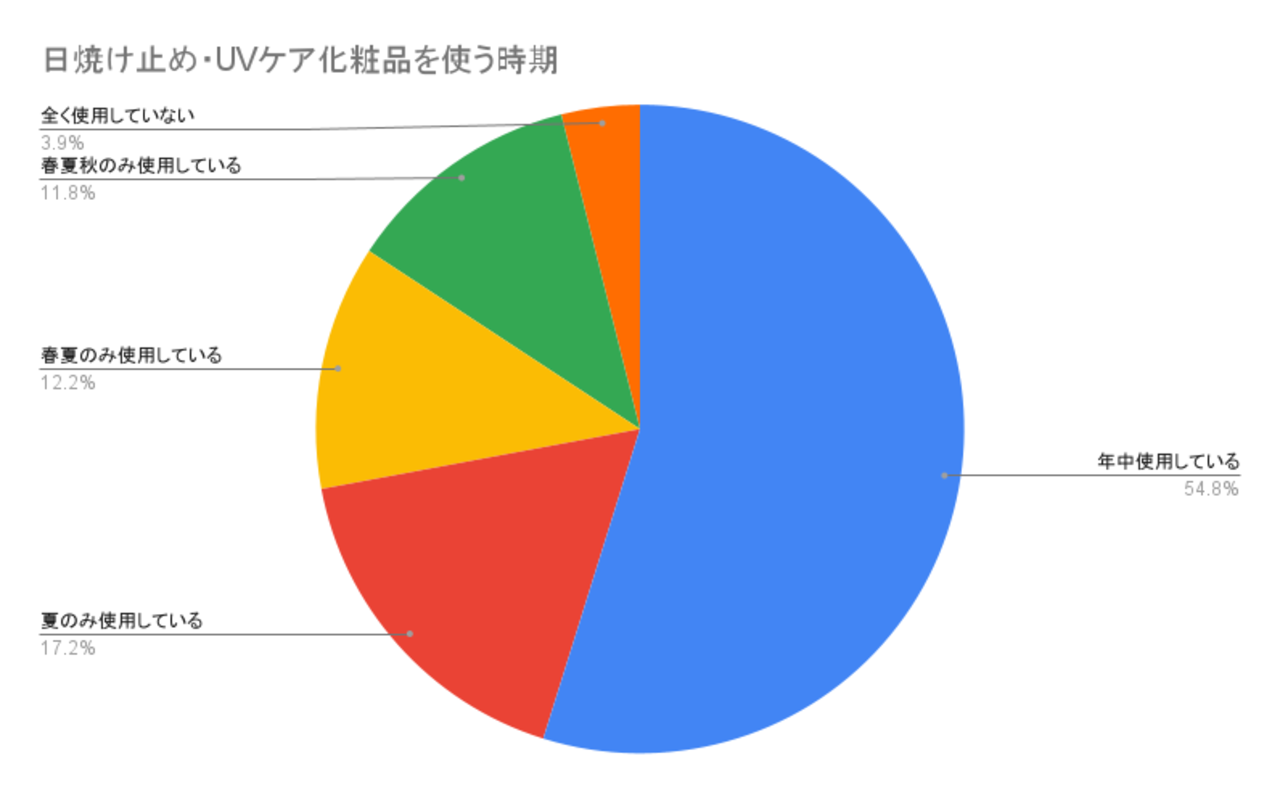 日焼け止めについてのアンケート 