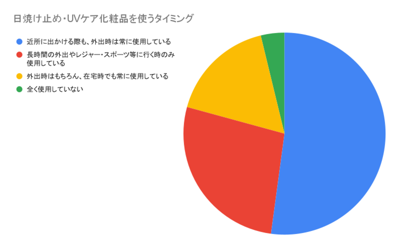 日焼け止めについてのアンケート