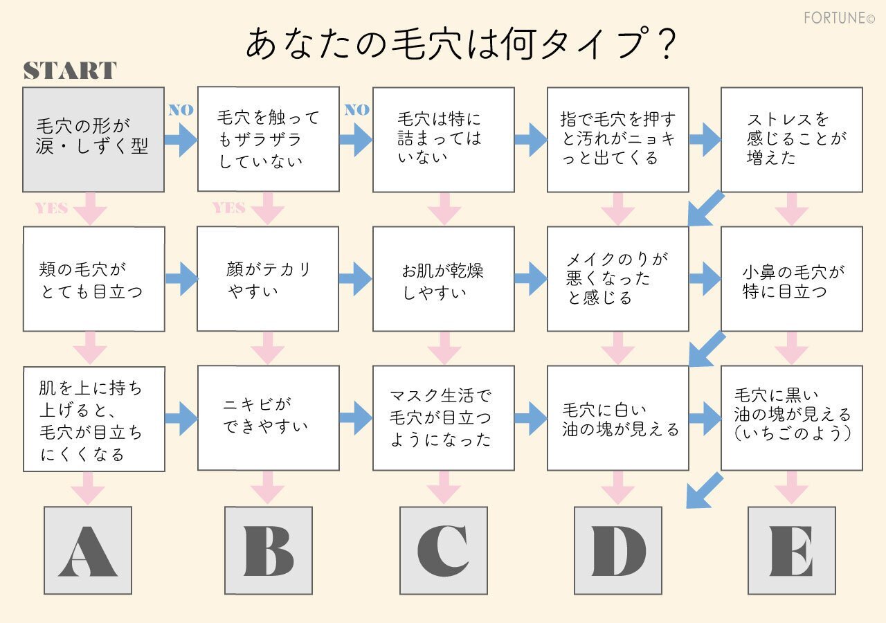 毛穴悩み　毛穴タイプ診断