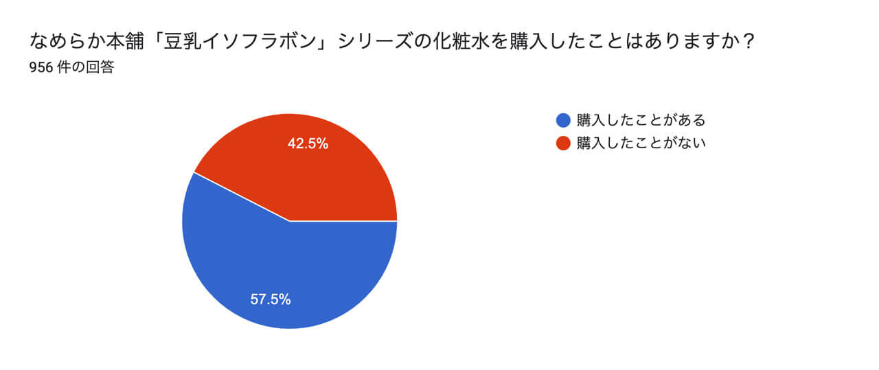 なめらか本舗　豆乳イソフラボン化粧水　アンケート