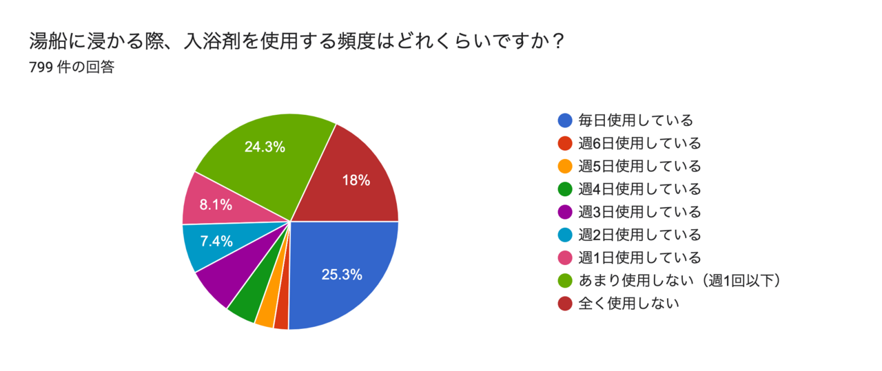 入浴剤　使用頻度　アンケート結果