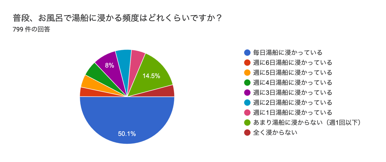 入浴剤　使用頻度　アンケート結果