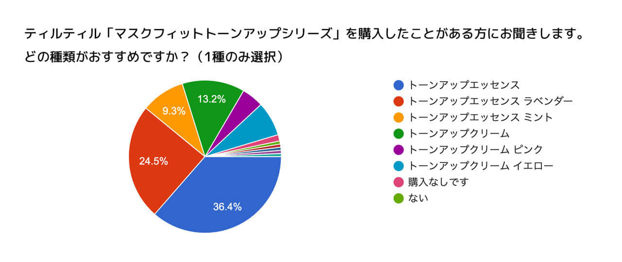 TIRTIR（ティルティル）　マスクフィットトーンアップ化粧下地　読者アンケート