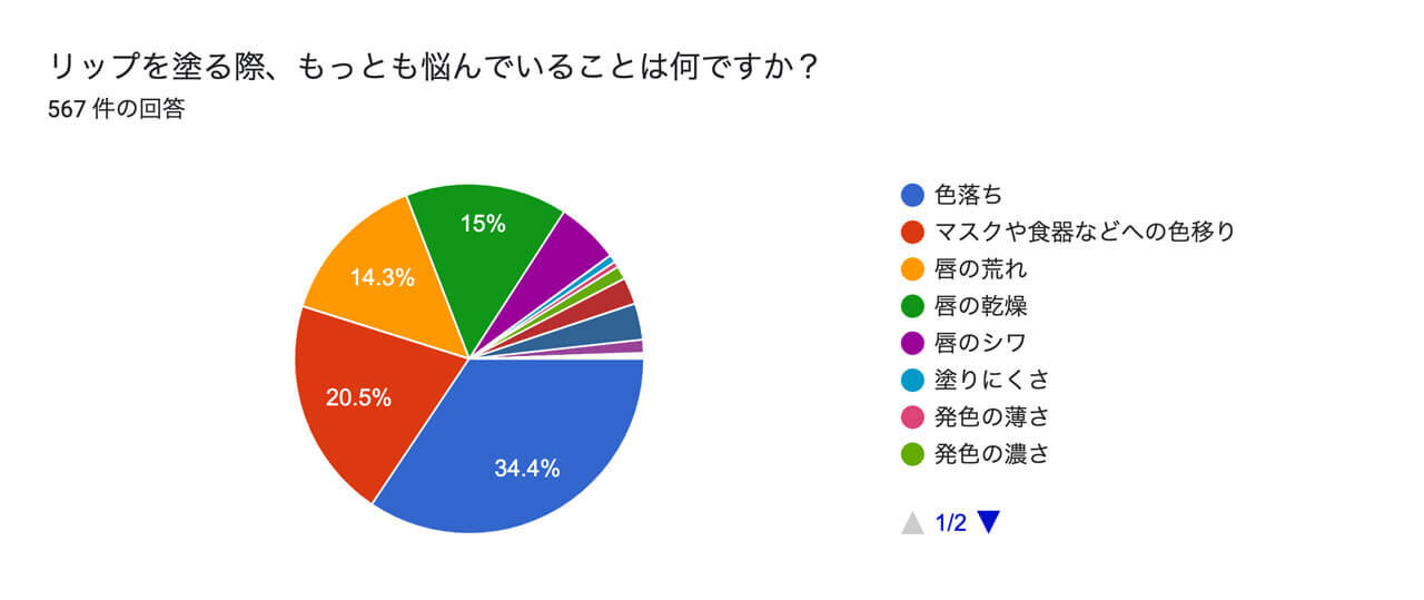 リップ（口紅）の悩み　アンケート結果