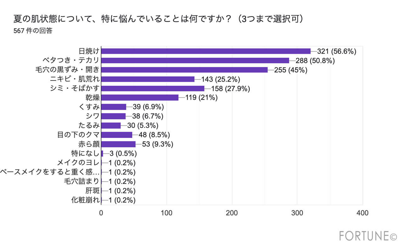 化粧くずれ　テカリ　皮脂　アンケート結果