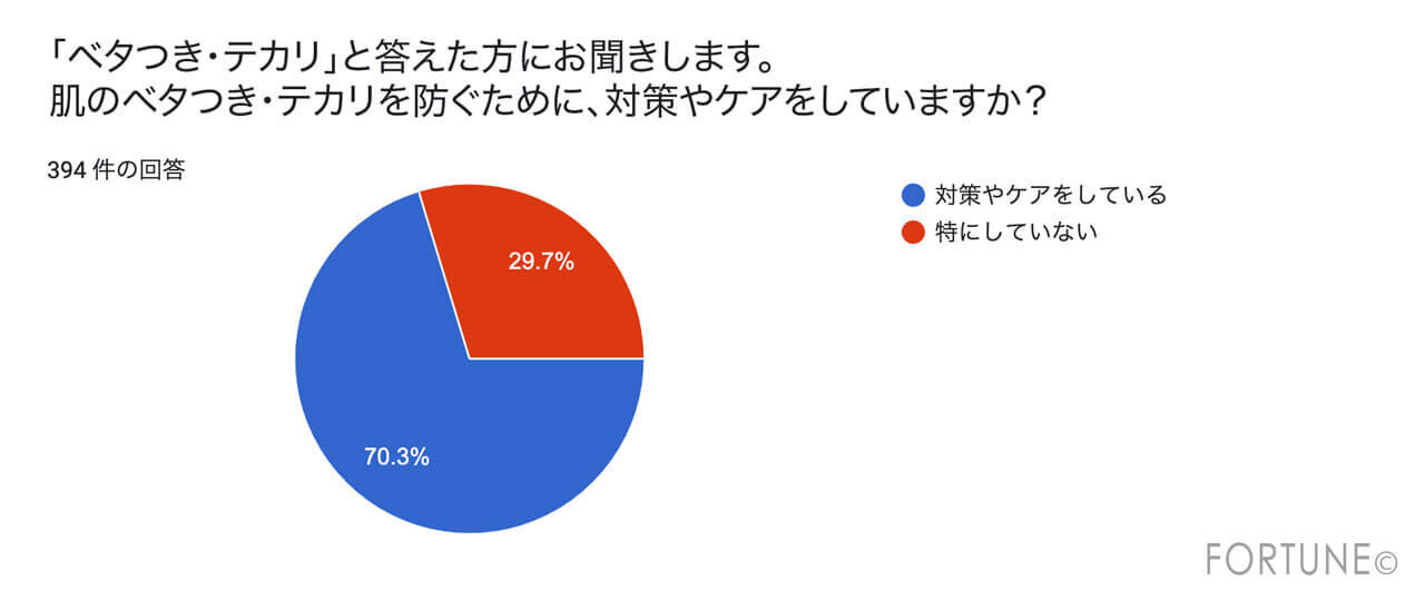 テカリ　皮脂崩れ　アンケート結果