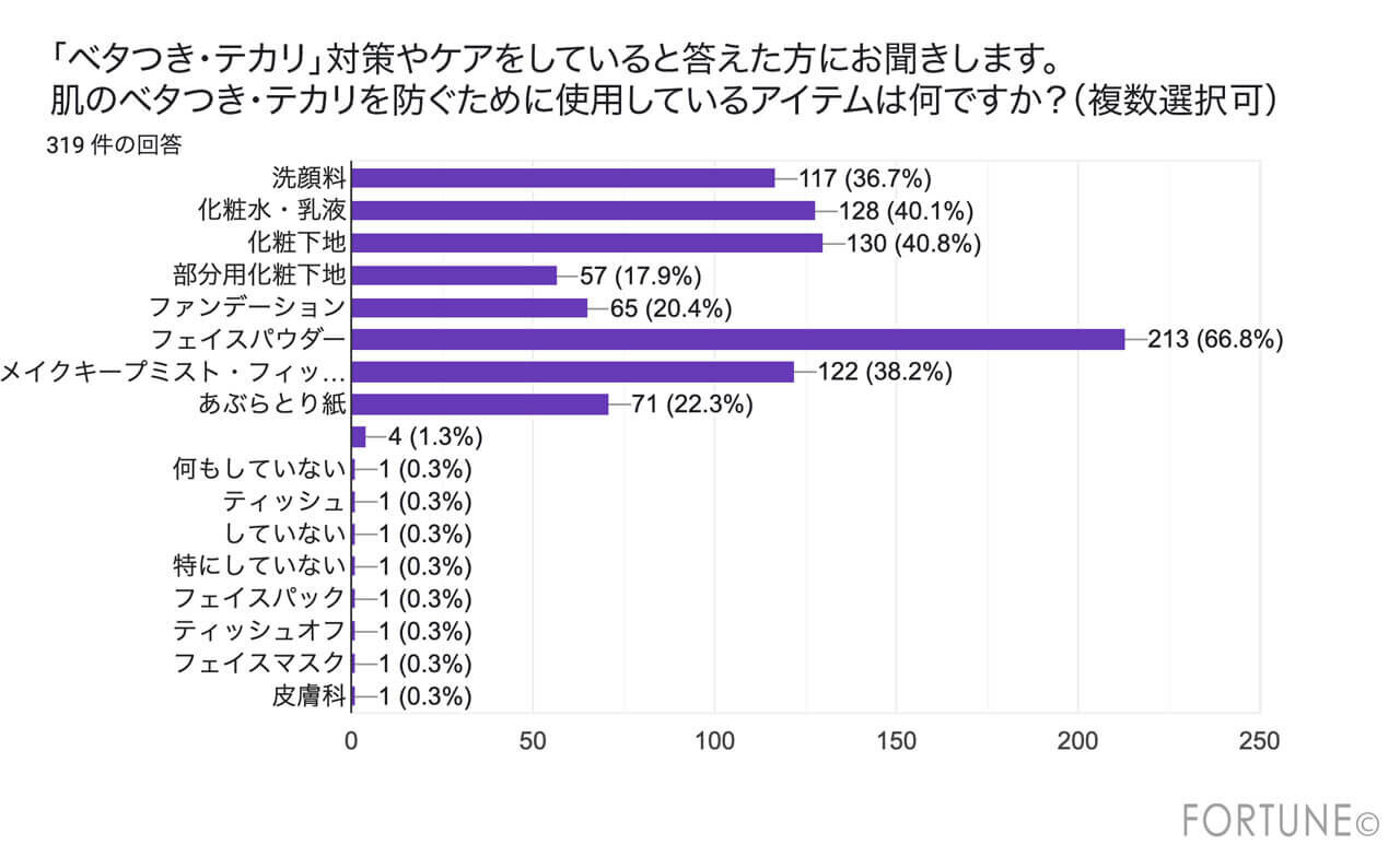 テカリ　化粧くずれ　アンケート結果