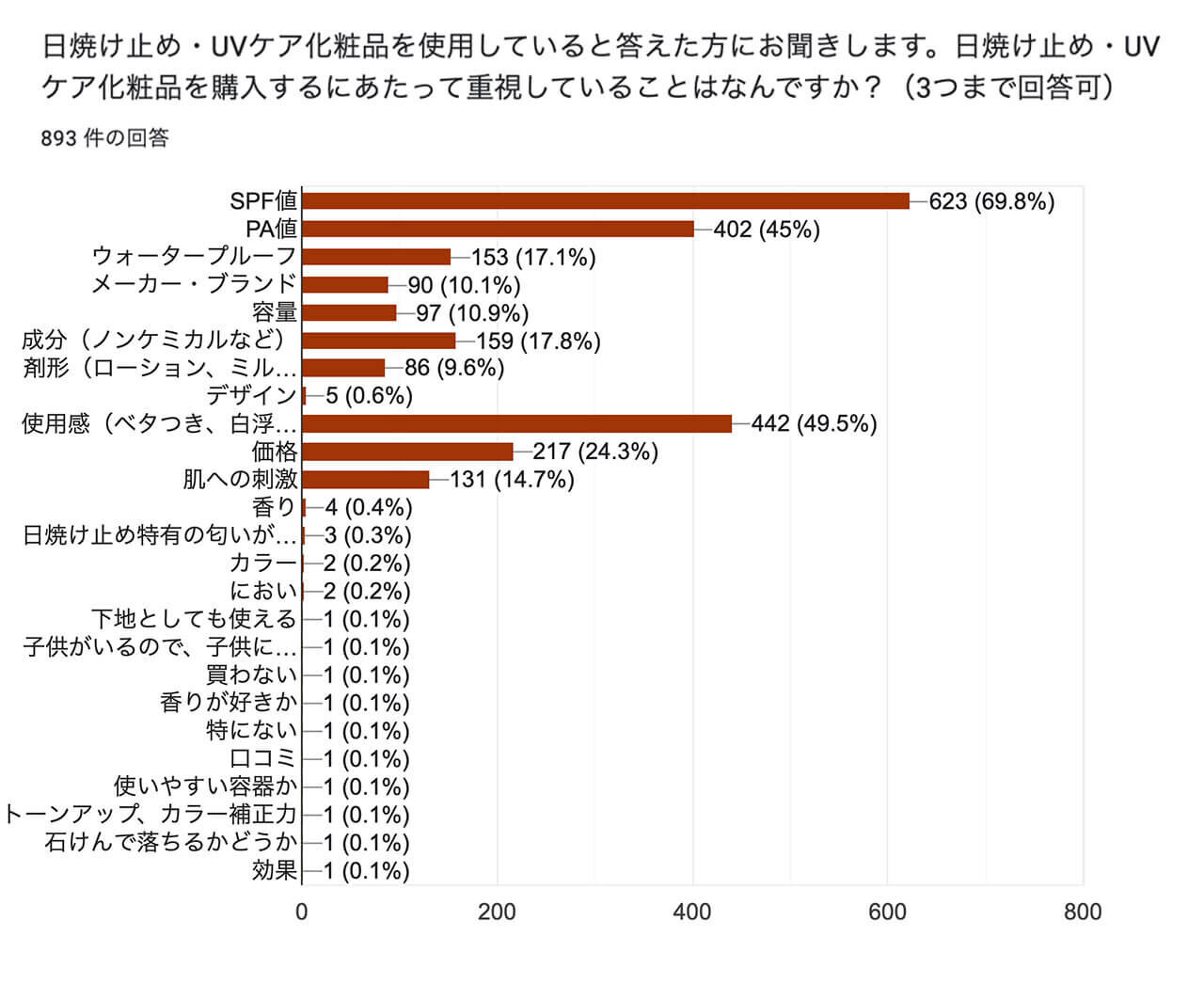 日焼け止め　アンケート結果