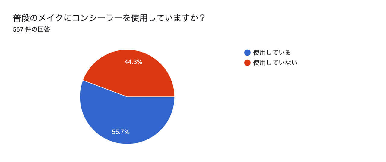 コンシーラー　アンケート結果
