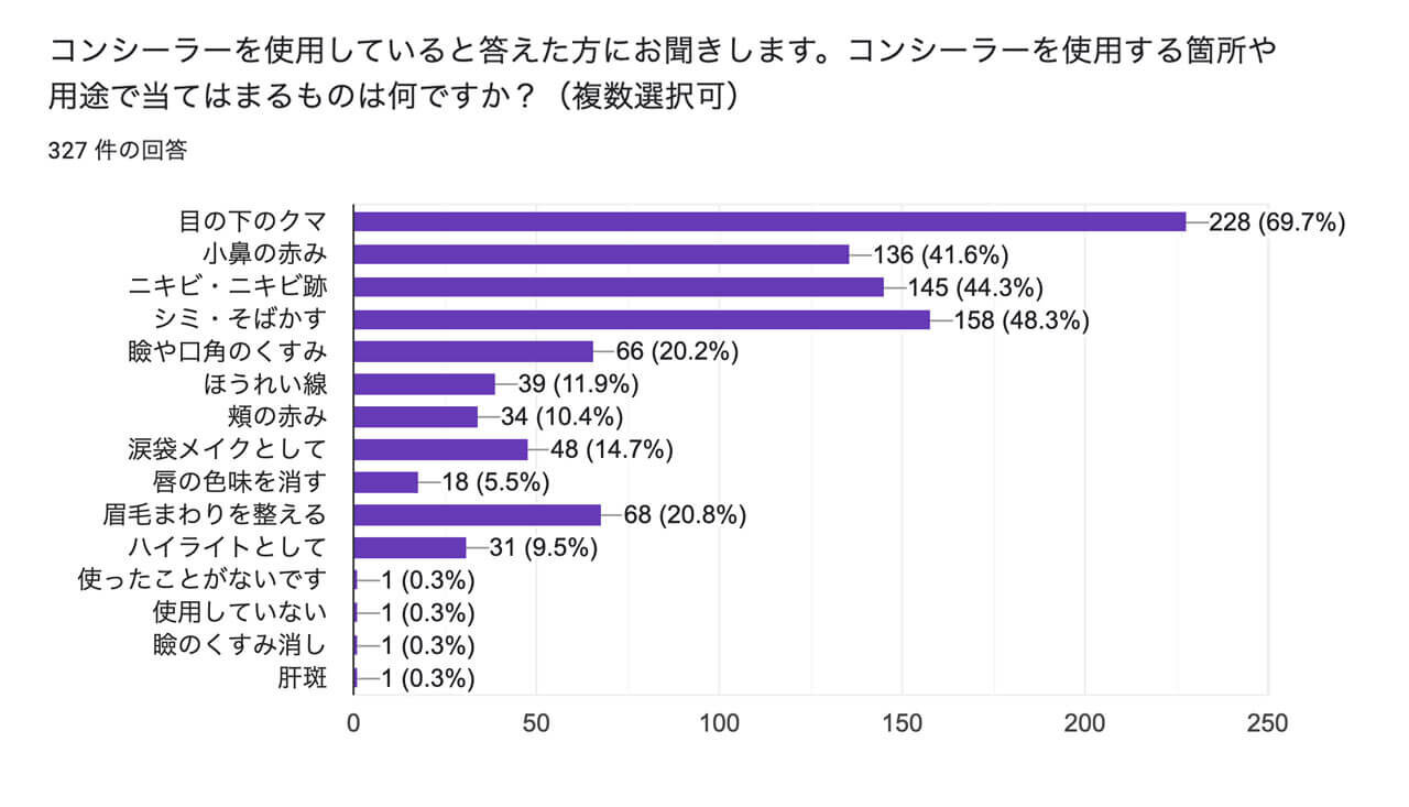 コンシーラー　使い方　アンケート結果