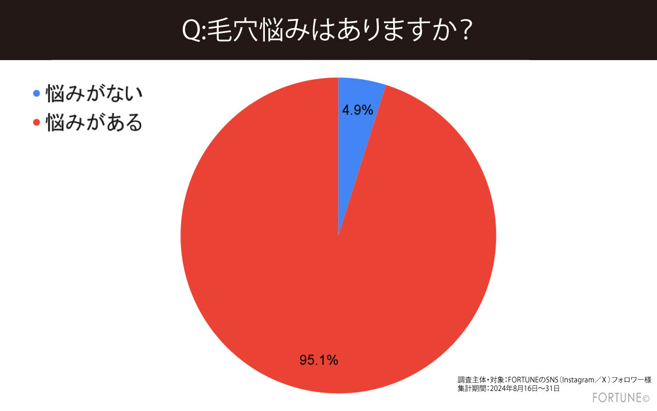 毛穴悩みに関するアンケート