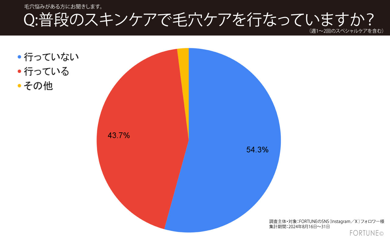 毛穴ケアに関するアンケート