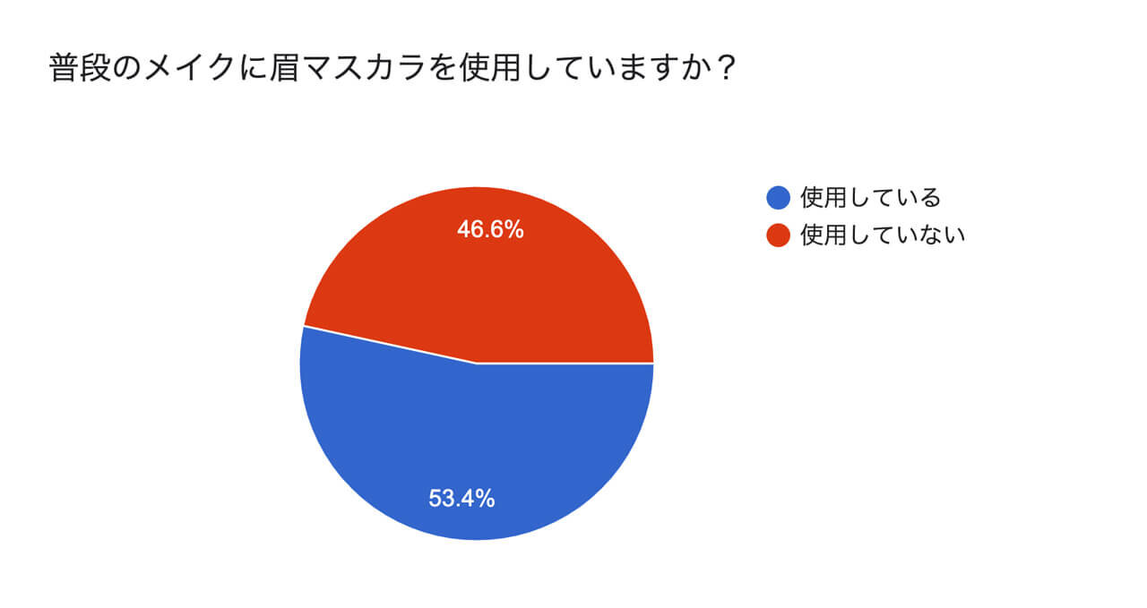 【2024最新版】美容垢さんおすすめ「アイブロウマスカラ」人気ランキング！　アンケート結果