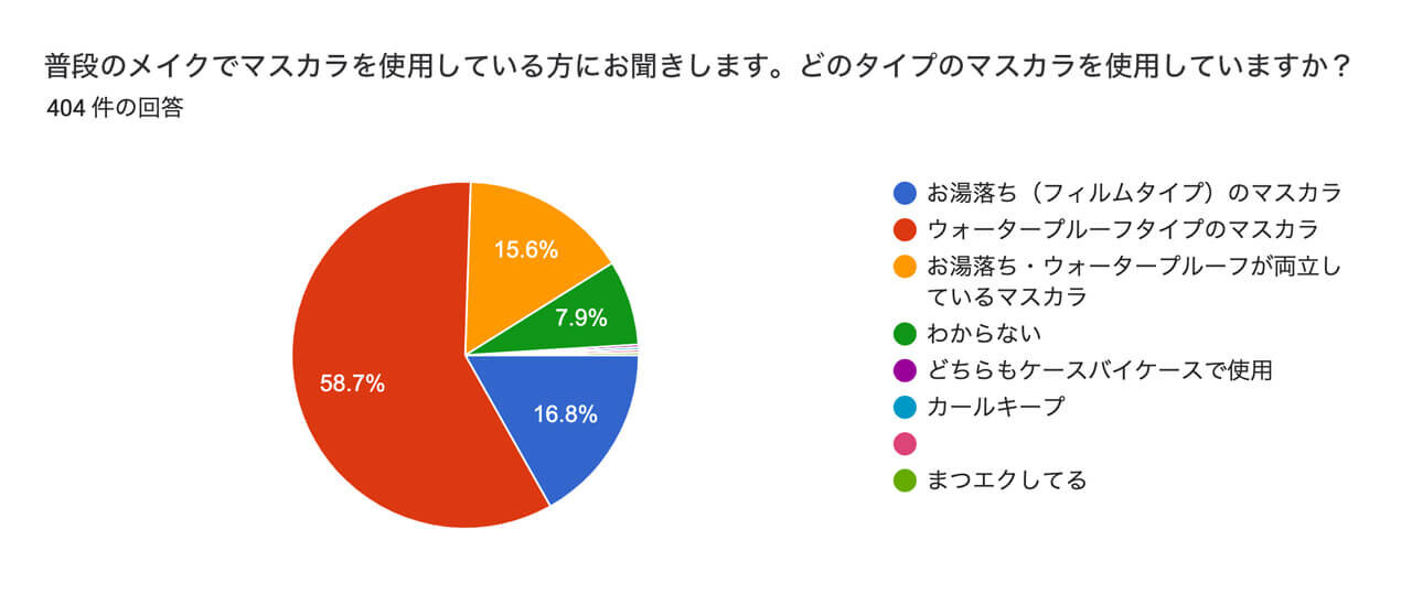 ウォータープルーフ　フィルムタイプ（お湯落ち）　マスカラ
