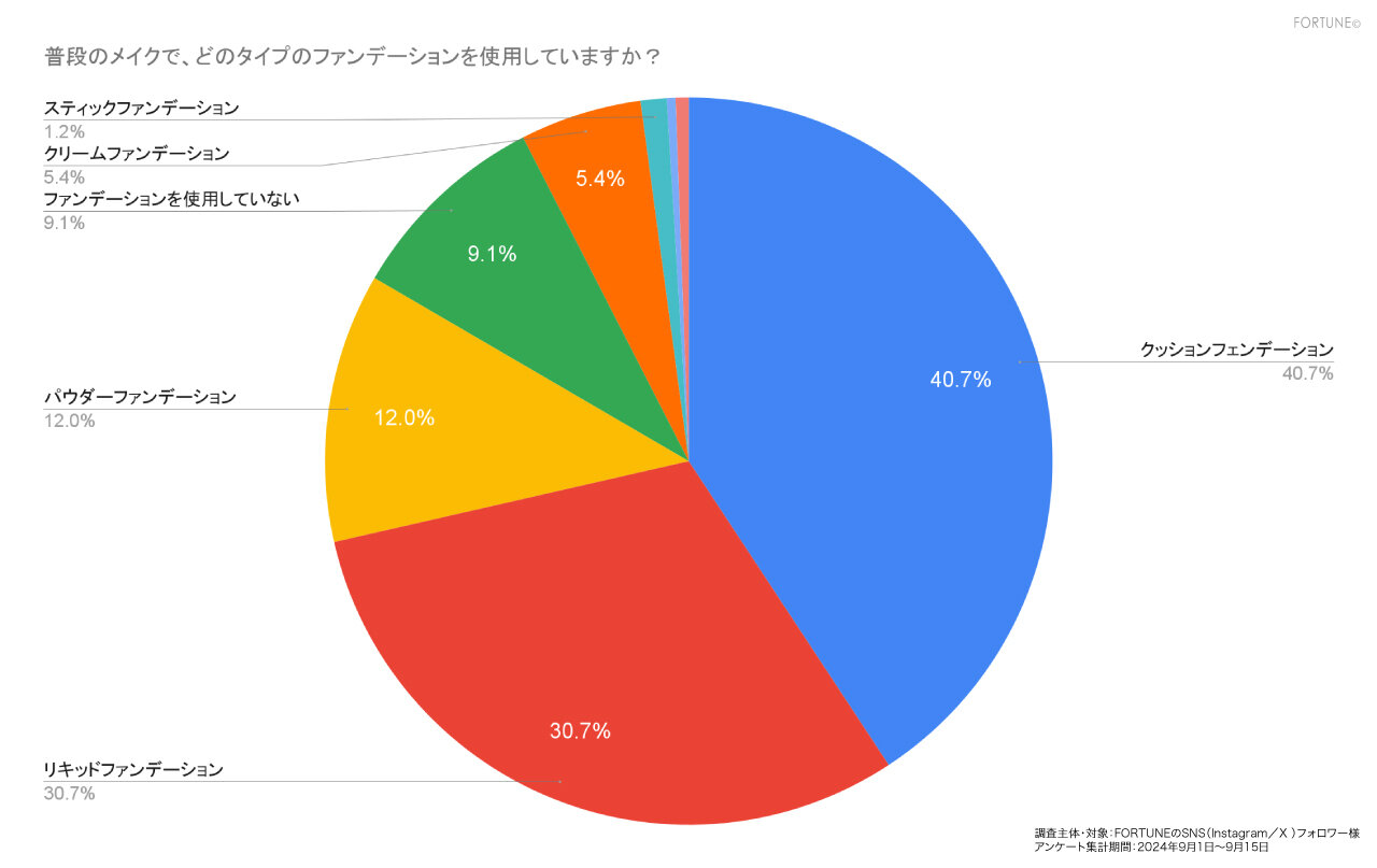 クッションファンデ　アンケート　口コミ