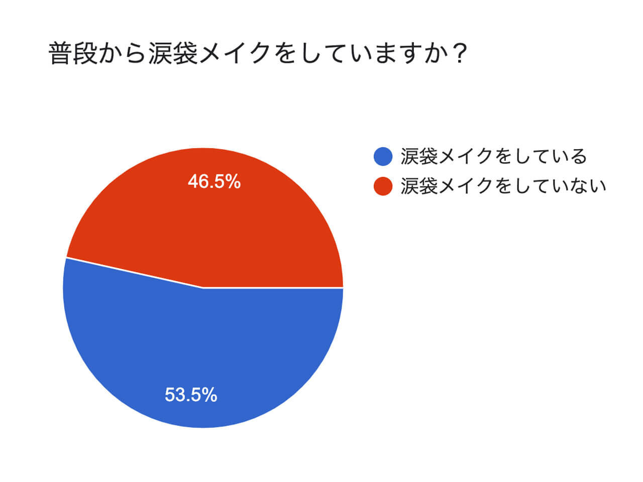 涙袋メイク　アンケート結果