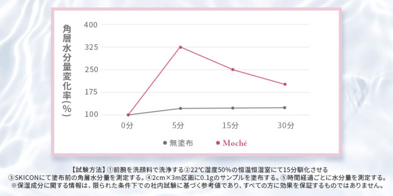 Moche（モチェ）日焼け止め「もち肌パウダリーUV」