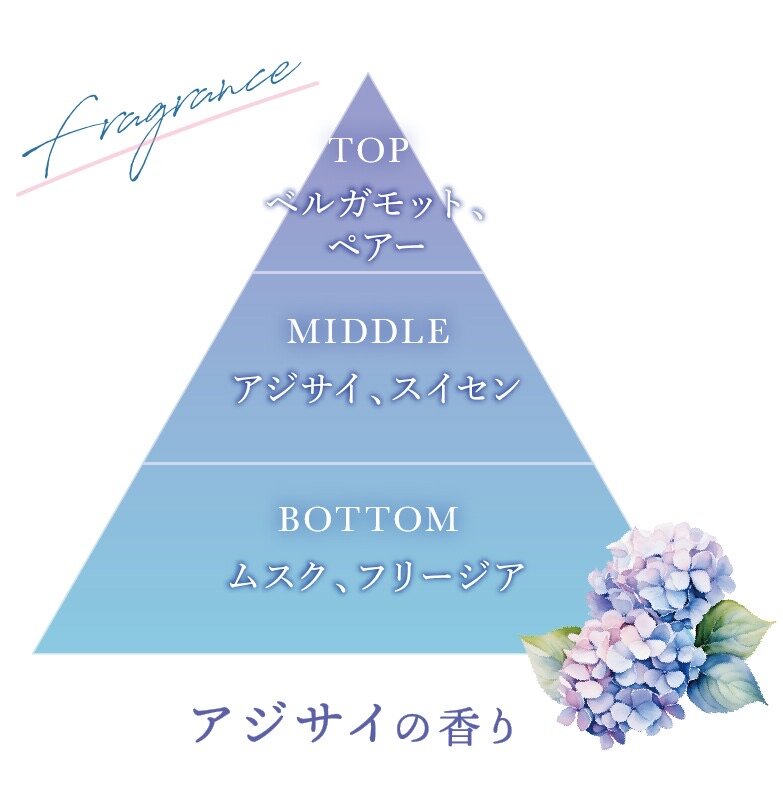 プリュスオー2025年・夏季限定『紫陽花シリーズ』香調