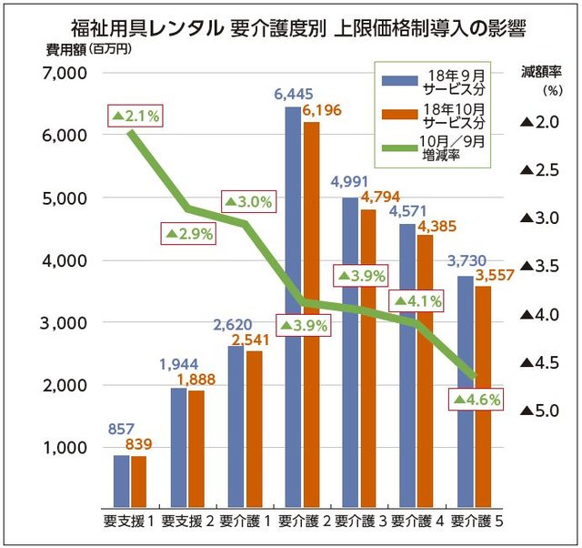 上限制で前月比3.9％減 単価・利用者ダブル減 - ケアニュース by 
