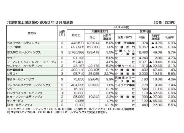 介護福祉事業関連資料！！・４セット・詳細は商品説明参照 福祉用具貸与事業所向けに全国平均貸与価格の データ提供
