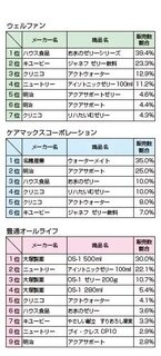 売れ筋で見る介護食トレンド④水分補給食