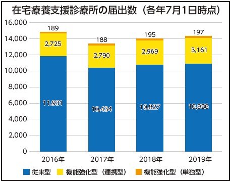 在支診１ ４万カ所 届出増へ往診要件緩和など意見 ケアニュース By シルバー産業新聞 介護保険やシルバー市場の動向 展望など幅広い情報の専門新聞