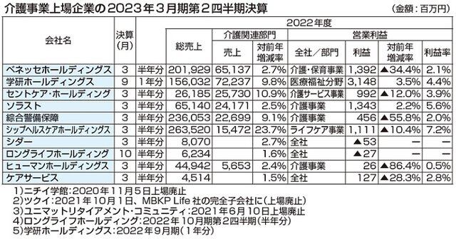 中間決算 コロナ・原材料高騰・円安で収益圧迫 - ケアニュース